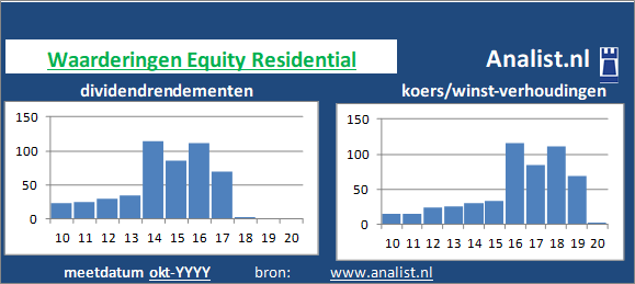 koerswinst/><BR><p>Het vastgoedconcern betaalde afgelopen 5 jaar dividenden uit. Het doorsnee dividendrendement van het bedrijf over de afgelopen vijf jaar lag op 2,4 procent. </p></p><p class=